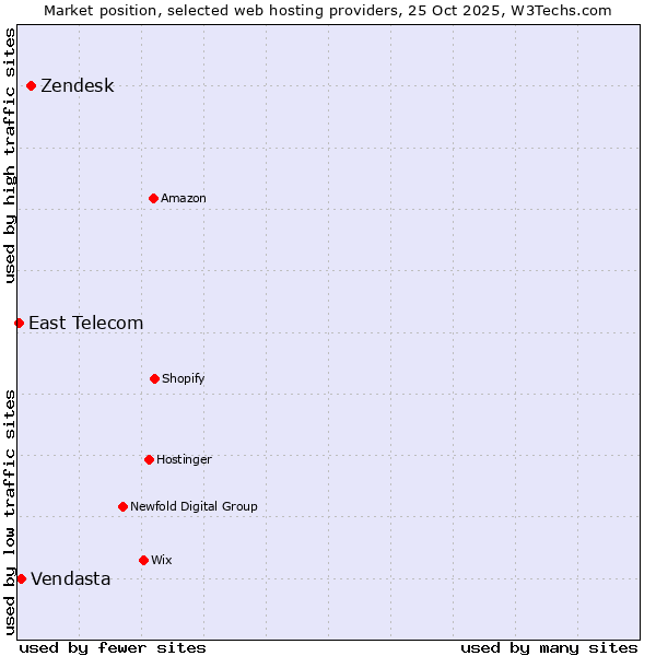 Market position of Zendesk vs. Vendasta vs. East Telecom