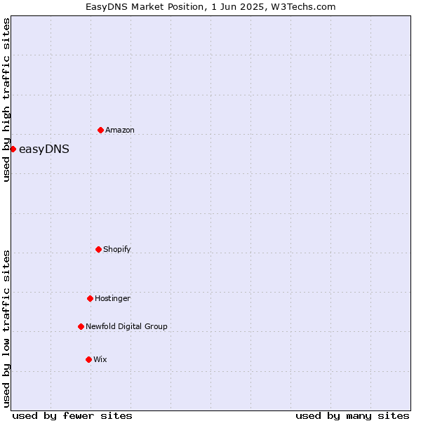 Market position of easyDNS