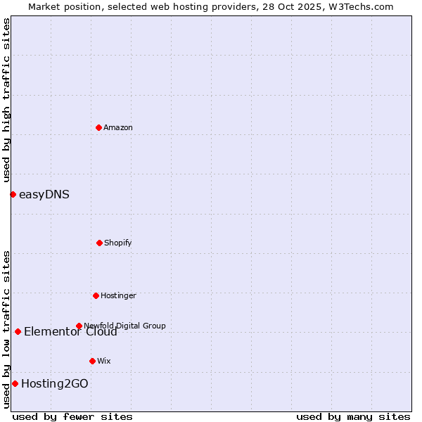 Market position of Elementor Cloud vs. Hosting2GO vs. easyDNS