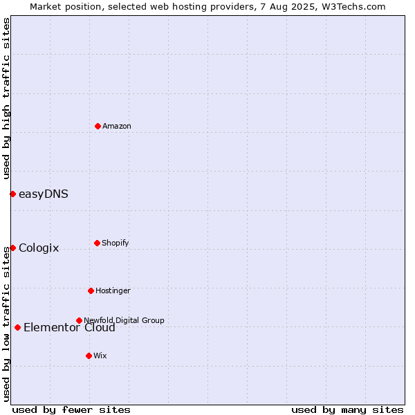 Market position of Elementor Cloud vs. easyDNS vs. Cologix