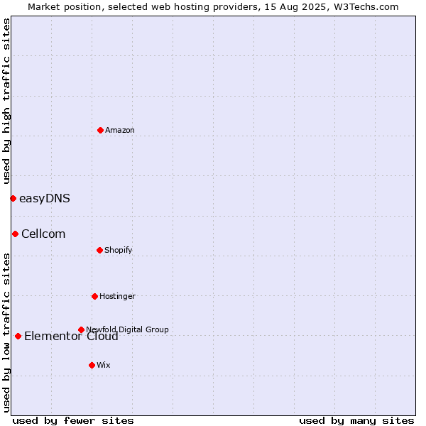 Market position of Elementor Cloud vs. Cellcom vs. easyDNS