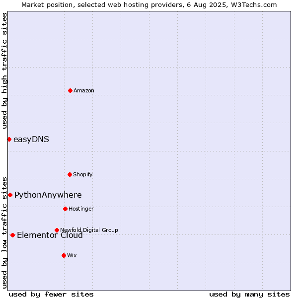 Market position of Elementor Cloud vs. PythonAnywhere vs. easyDNS
