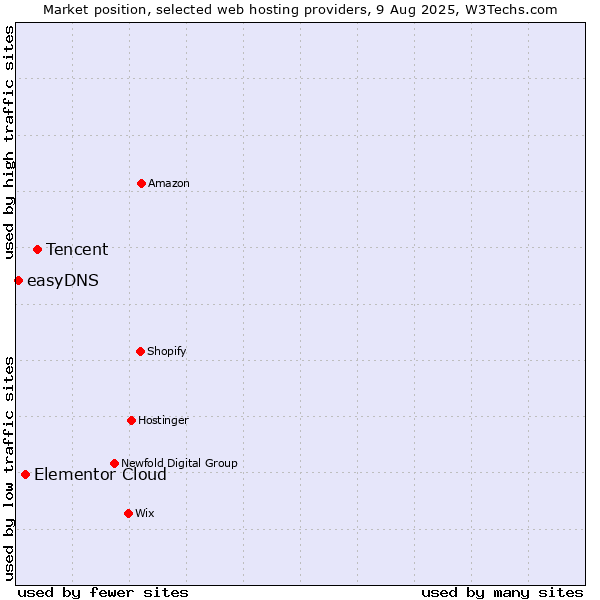 Market position of Tencent vs. Elementor Cloud vs. easyDNS