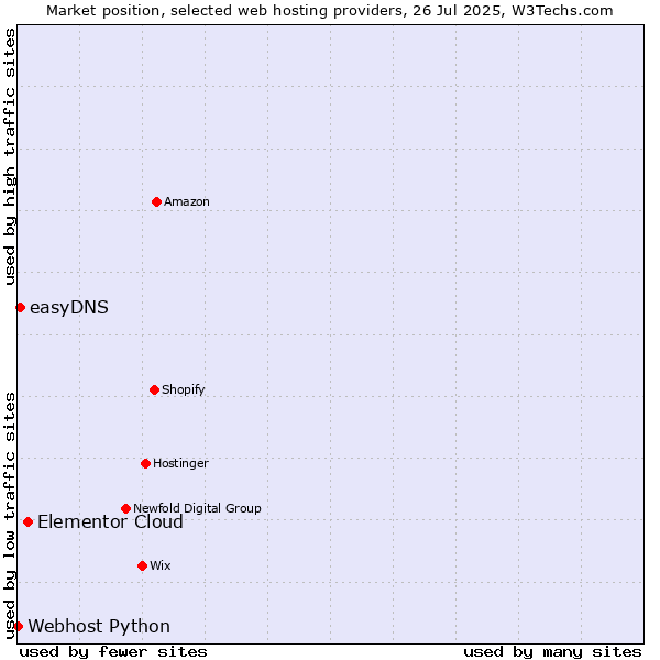 Market position of Elementor Cloud vs. easyDNS vs. Webhost Python