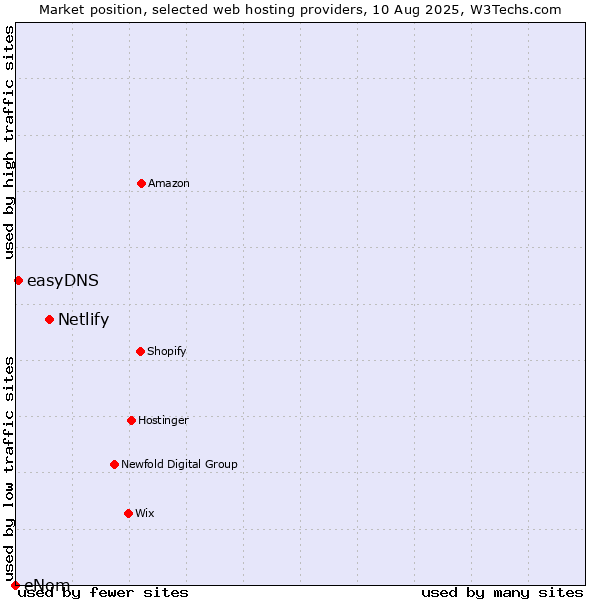 Market position of Netlify vs. easyDNS vs. eNom