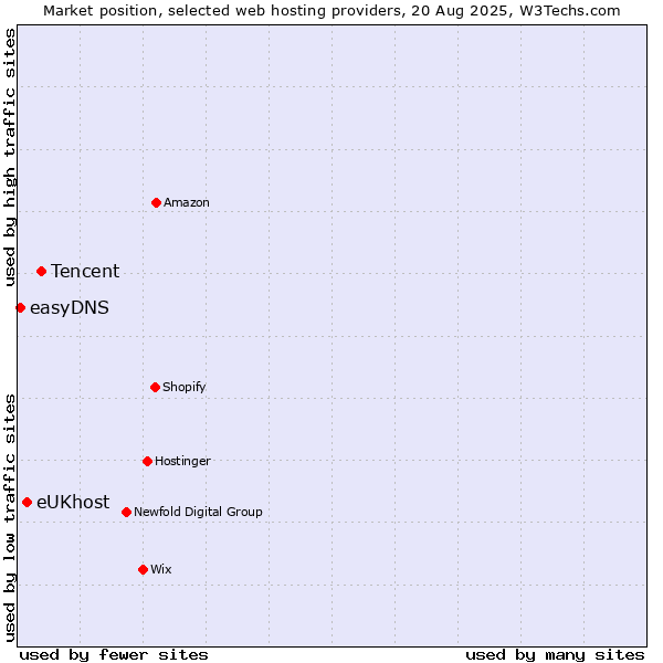 Market position of Tencent vs. eUKhost vs. easyDNS