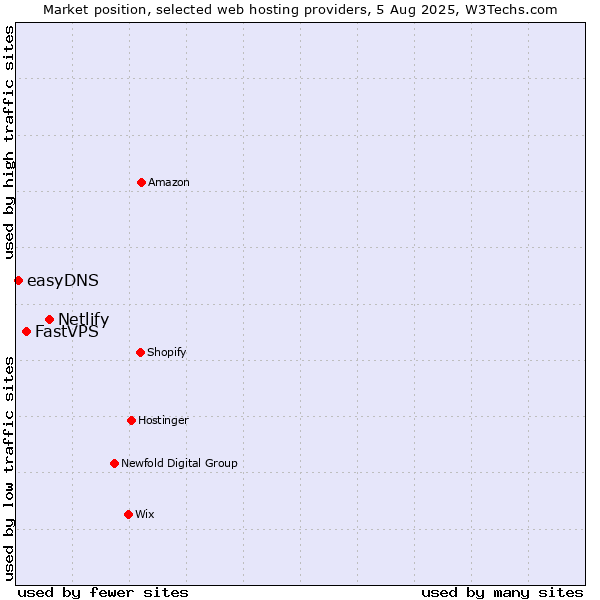 Market position of Netlify vs. FastVPS vs. easyDNS