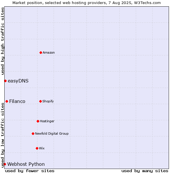 Market position of Filanco vs. easyDNS vs. Webhost Python