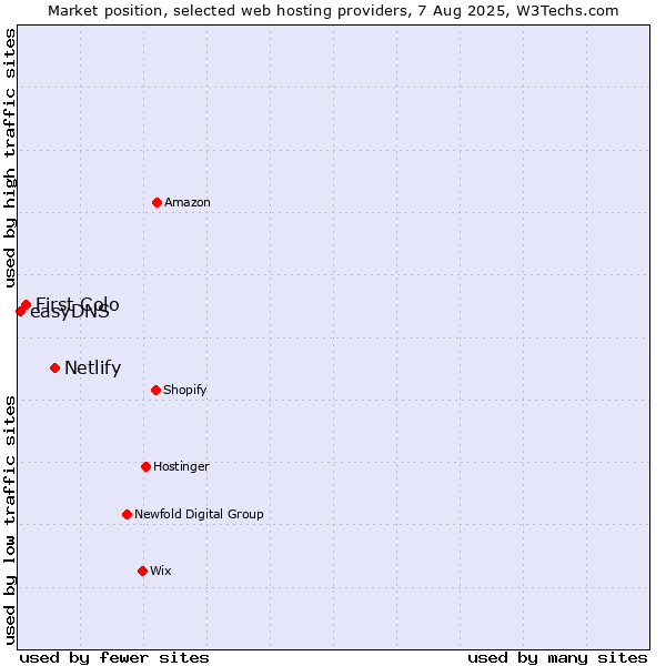 Market position of Netlify vs. First Colo vs. easyDNS