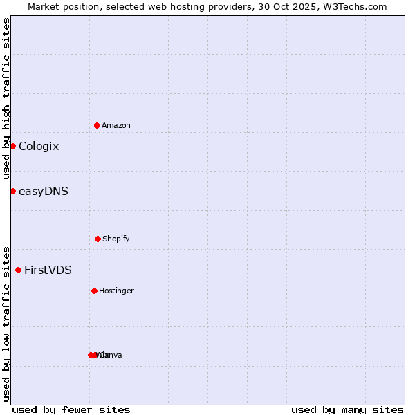 Market position of FirstVDS vs. Cologix vs. easyDNS