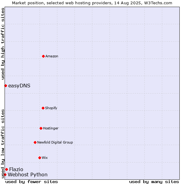 Market position of Flazio vs. easyDNS vs. Webhost Python