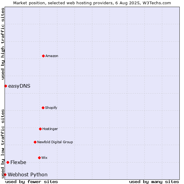 Market position of Flexbe vs. easyDNS vs. Webhost Python