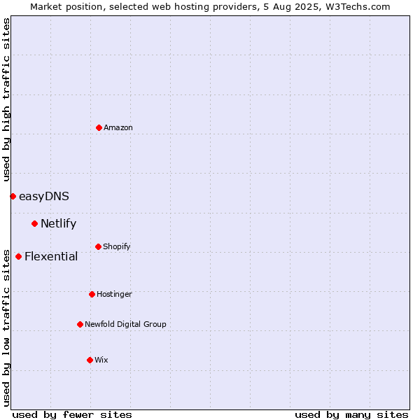 Market position of Netlify vs. Flexential vs. easyDNS