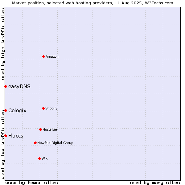 Market position of easyDNS vs. Cologix vs. Fluccs