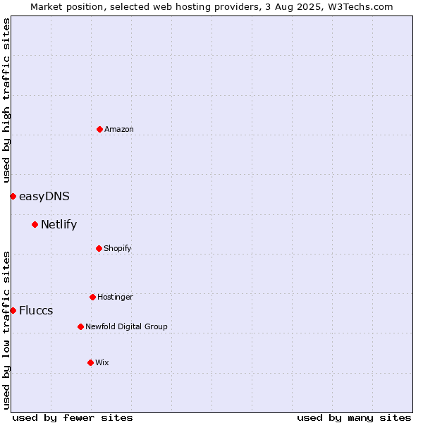Market position of Netlify vs. easyDNS vs. Fluccs