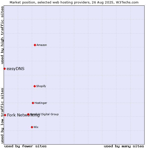 Market position of Fork Networking vs. easyDNS