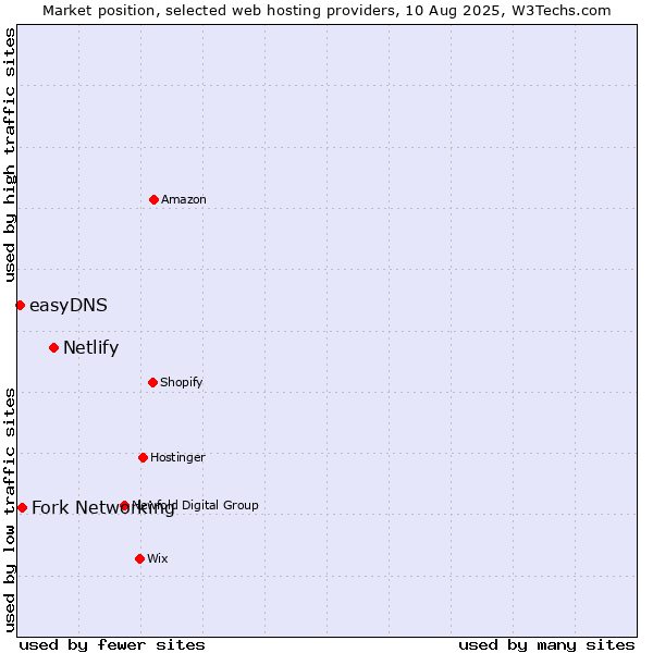 Market position of Netlify vs. Fork Networking vs. easyDNS