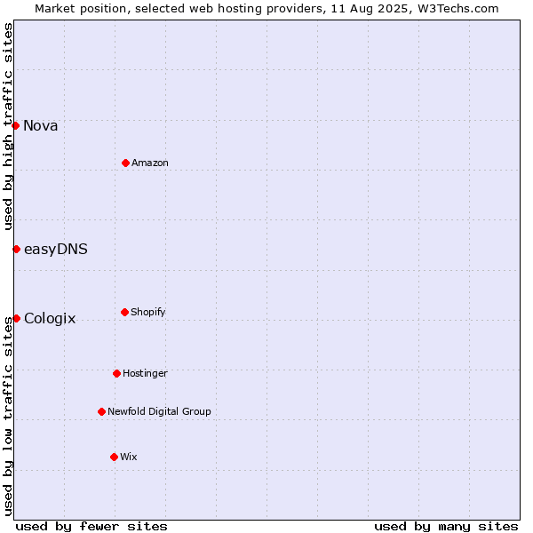 Market position of easyDNS vs. Cologix vs. Nova