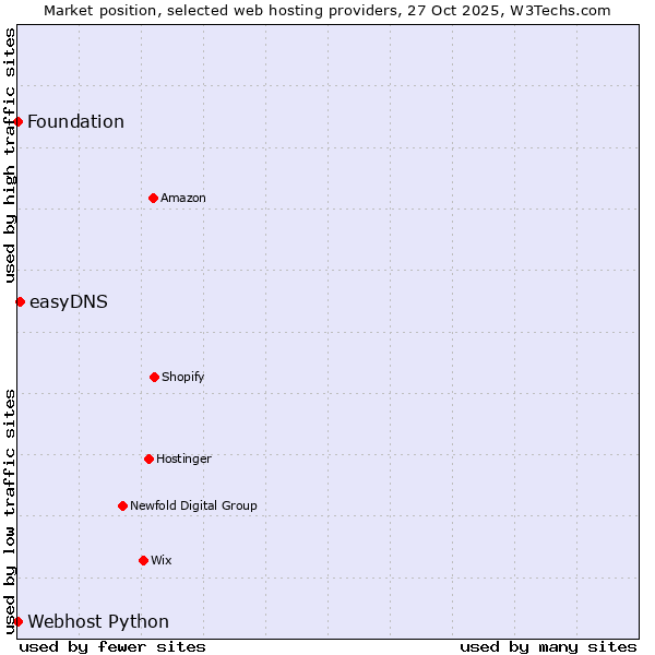 Market position of easyDNS vs. Webhost Python vs. Foundation