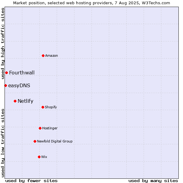 Market position of Netlify vs. Fourthwall vs. easyDNS