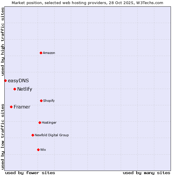 Market position of Netlify vs. Framer vs. easyDNS