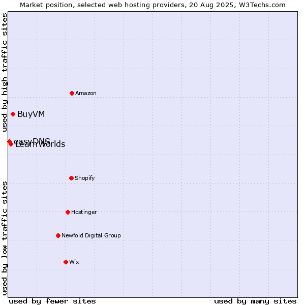 Market position of BuyVM vs. LearnWorlds vs. easyDNS