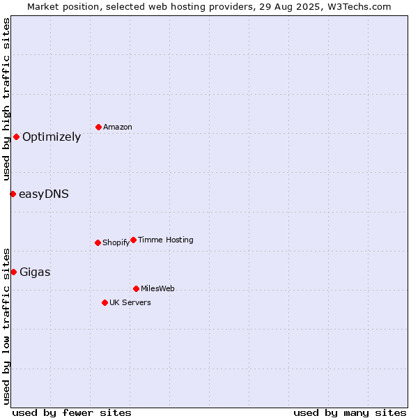 Market position of Optimizely vs. Gigas vs. easyDNS