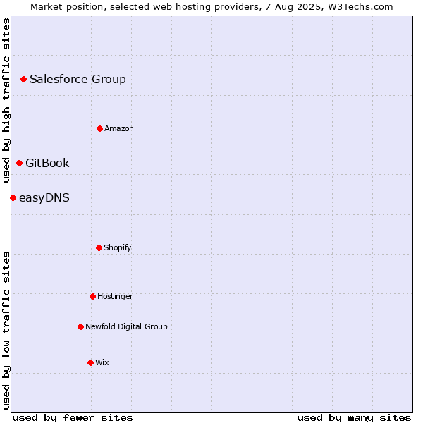 Market position of Salesforce Group vs. GitBook vs. easyDNS