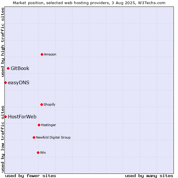 Market position of GitBook vs. easyDNS vs. HostForWeb
