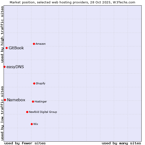 Market position of GitBook vs. Namebox vs. easyDNS