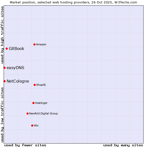 Market position of GitBook vs. NetCologne vs. easyDNS