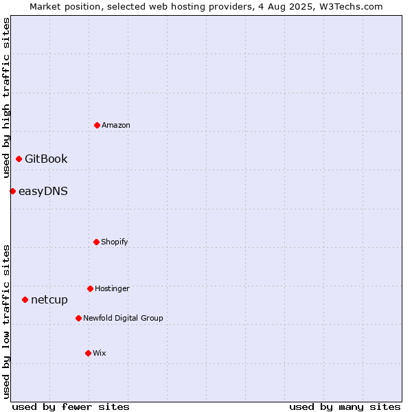 Market position of netcup vs. GitBook vs. easyDNS