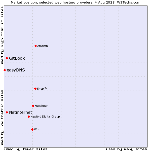 Market position of Netinternet vs. GitBook vs. easyDNS