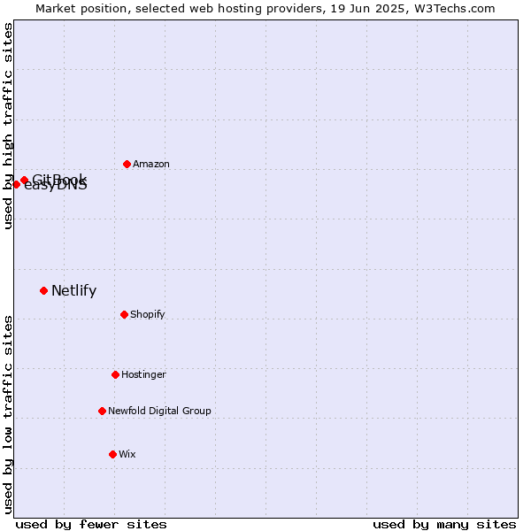 Market position of Netlify vs. GitBook vs. easyDNS