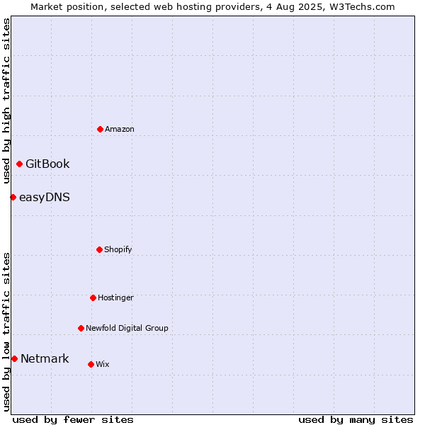 Market position of GitBook vs. Netmark vs. easyDNS