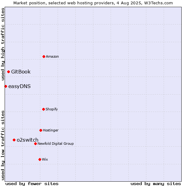 Market position of o2switch vs. GitBook vs. easyDNS