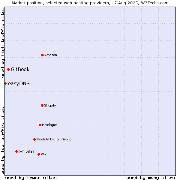 Market position of Strato vs. GitBook vs. easyDNS