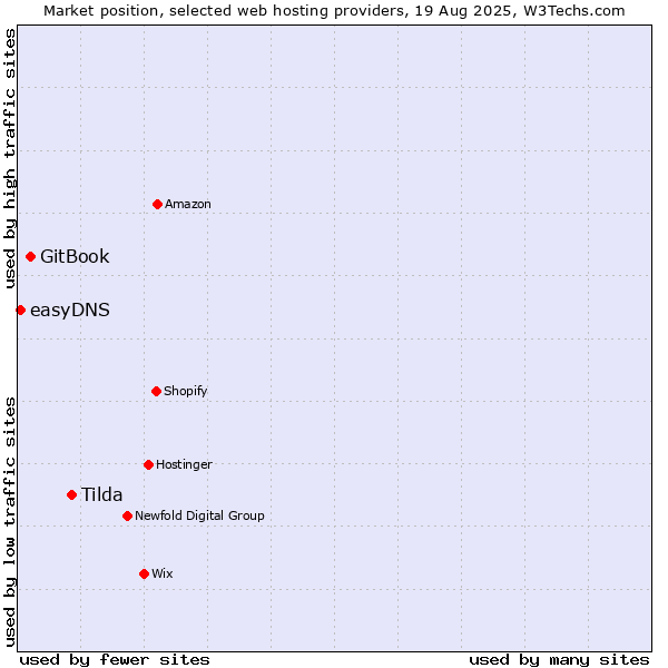 Market position of Tilda vs. GitBook vs. easyDNS