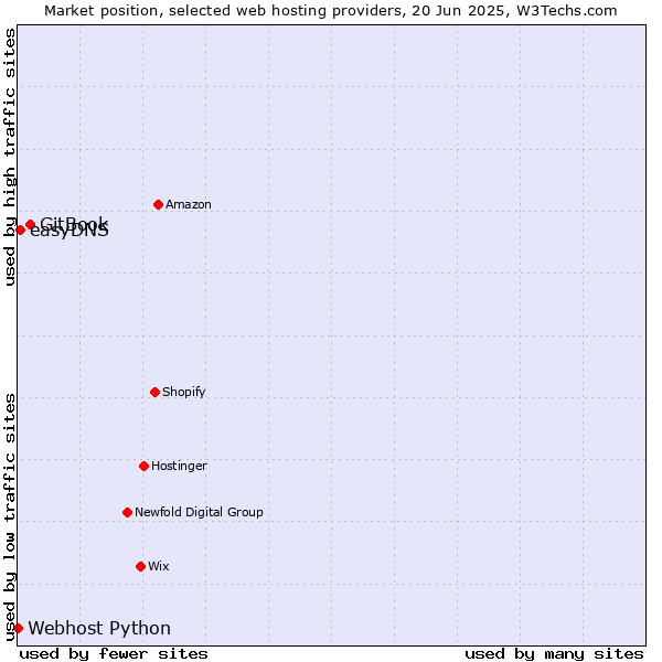 Market position of GitBook vs. easyDNS vs. Webhost Python