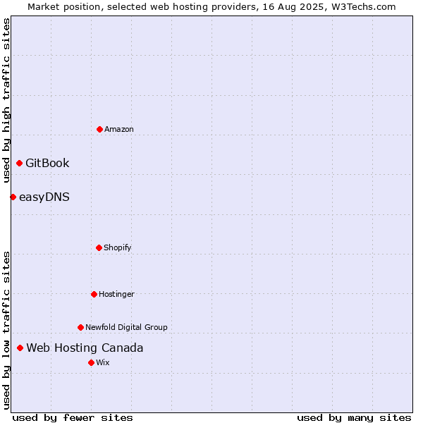Market position of Web Hosting Canada vs. GitBook vs. easyDNS