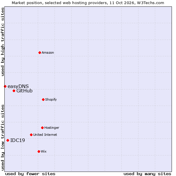 Market position of GitHub vs. IDC19 vs. easyDNS