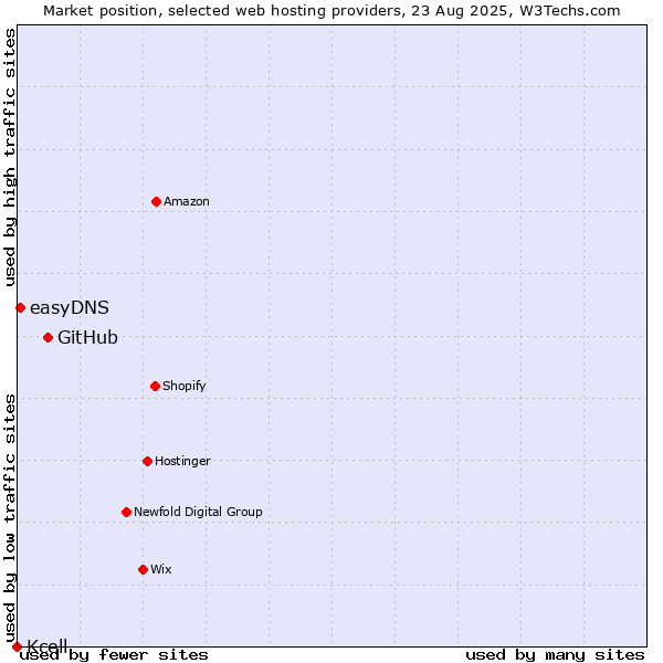 Market position of GitHub vs. easyDNS vs. Kcell