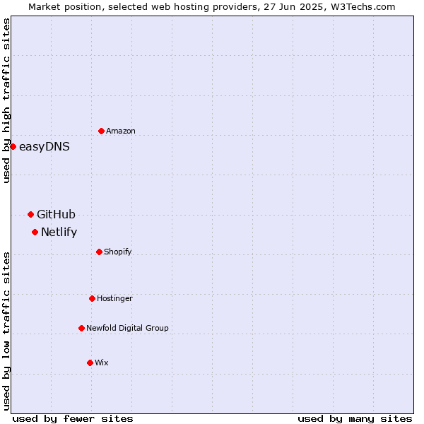 Market position of Netlify vs. GitHub vs. easyDNS