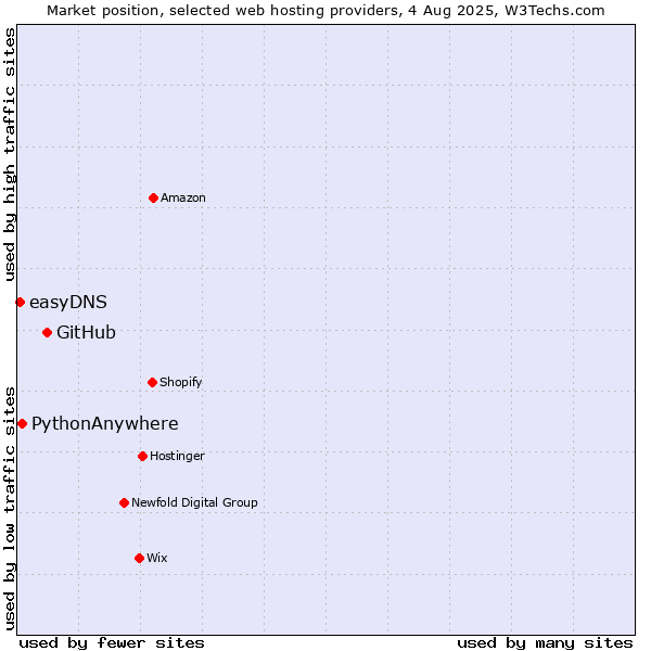 Market position of GitHub vs. PythonAnywhere vs. easyDNS