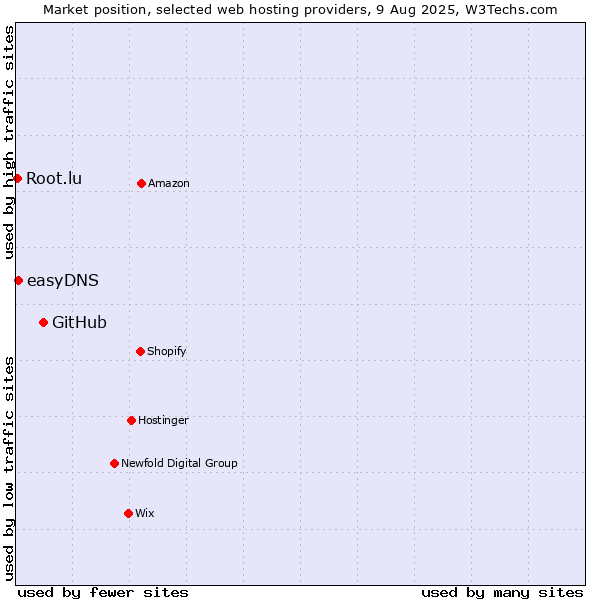 Market position of GitHub vs. easyDNS vs. Root.lu