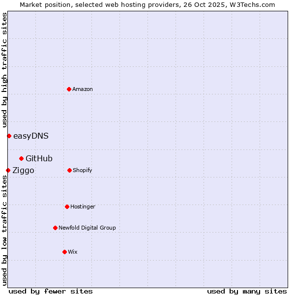 Market position of GitHub vs. easyDNS vs. Ziggo