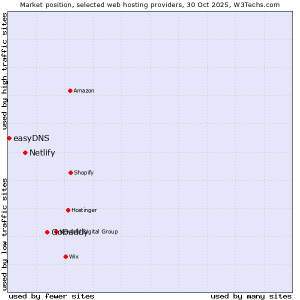 Market position of GoDaddy vs. Netlify vs. easyDNS