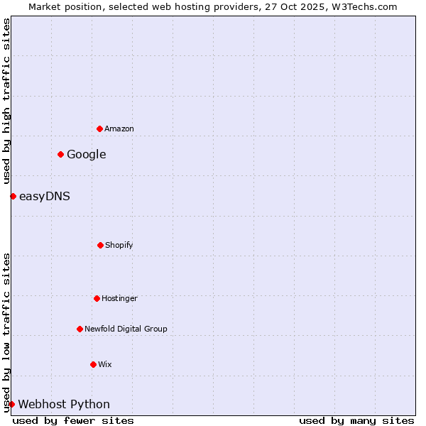 Market position of Google vs. easyDNS vs. Webhost Python
