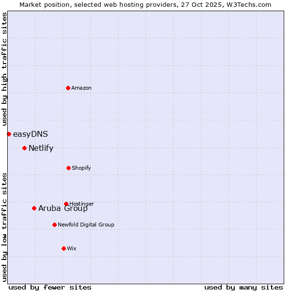 Market position of Aruba Group vs. Netlify vs. easyDNS