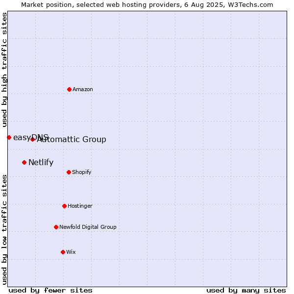 Market position of Automattic Group vs. Netlify vs. easyDNS